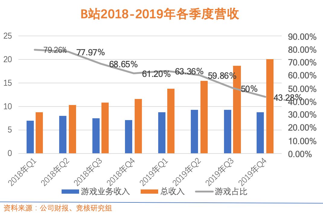 B站2019财报解析：游戏之外，B站的钱景更广阔