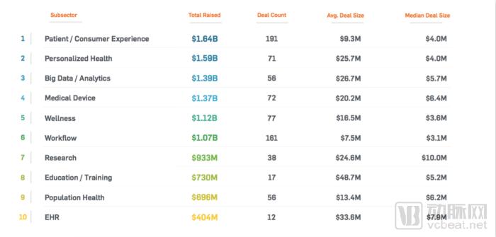 2017数字医疗投融资报告：看好区块链，115亿美元主要流向中后期投资