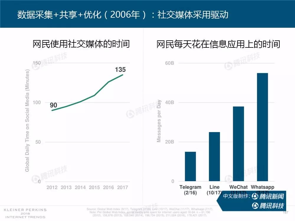 【完整版】2018互联网女皇趋势报告：全球互联网用户出现个位数增长
