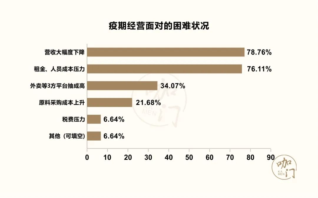 咖啡馆生存状况调查：1家店至少赔2万，近9成还能正常营业