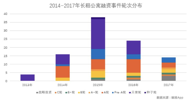 长租公寓融资热度回升，「V领地」获2亿美元A轮融资