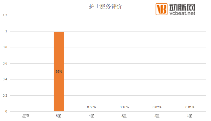 国内首份护士上门大数据报告：内科和外科的护士总收入近千万