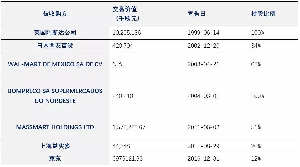沃尔玛终于打赢了西尔斯，但是新零售来了