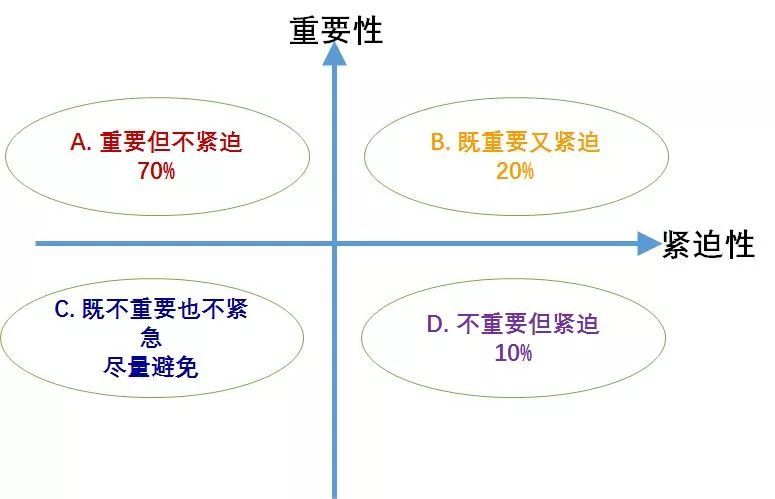 整天瞎忙，如何抓工作重点？