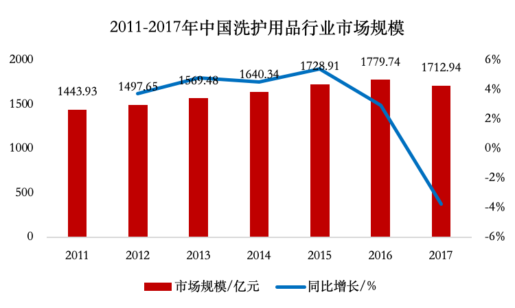 洗护产业50年：一袋洗衣粉如何撬动千亿大市场？