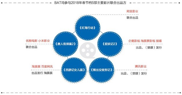 互联网巨头深度介入电影行业，资本冲击开启新一轮排位战