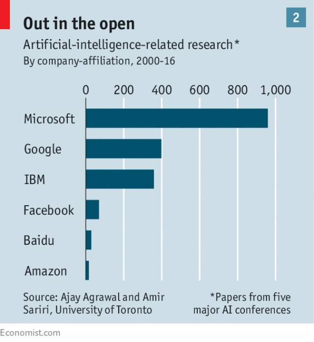 经济学人总结17年 AI 领域并购趋势：谷歌领跑，人才竞争白热化
