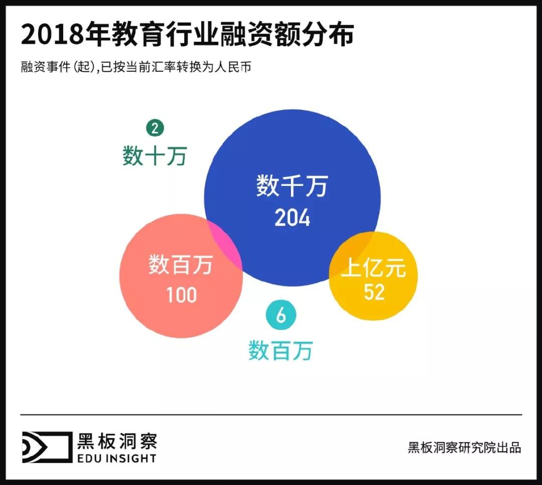 2018年教育行业融资风向报告，创投圈的钱都去哪了？