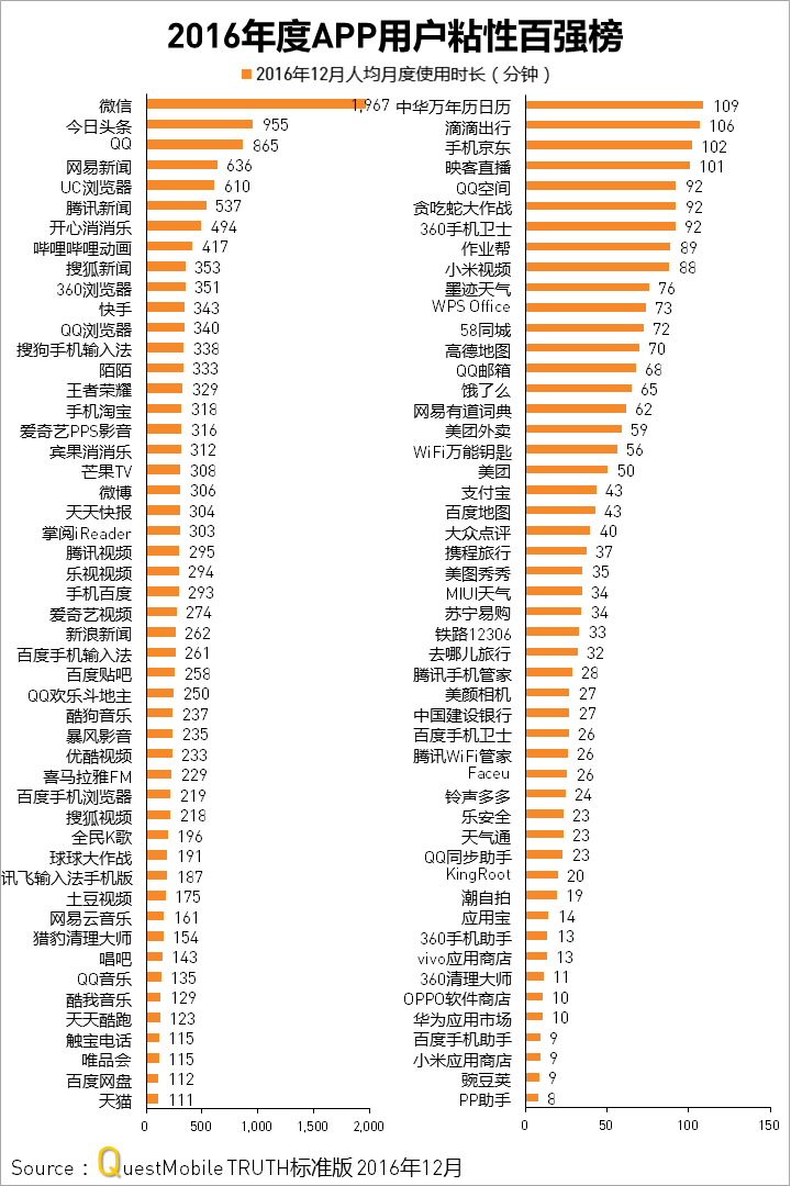 QuestMobile2016年度APP价值榜：10亿月活，还剩多少洪荒之力可挖？