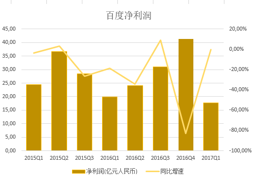 百度净利同比跌10%，陆奇说下季度加快AI新业务发展，开始回暖没？