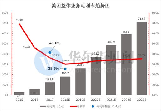 500亿美元，巨亏之下的美团为何如此昂贵？