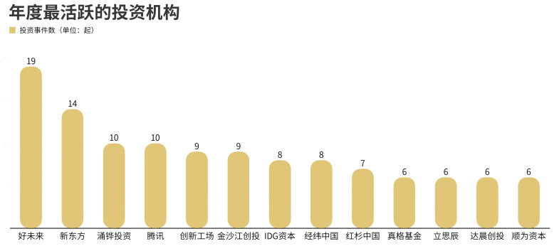 全年融资579起、523.95亿元，2018教育行业投融资上下半年“冰火两重天”