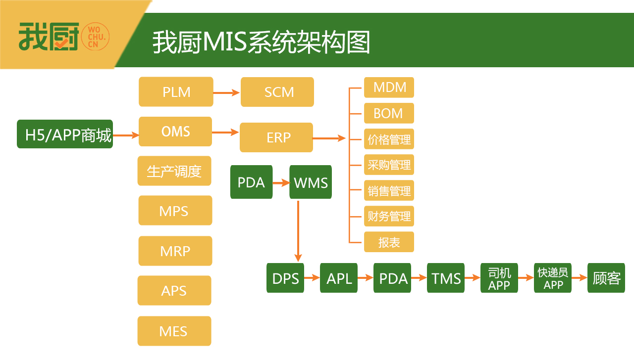 重金造“中央厨房”和冷链物流的“我厨”，想攻破生鲜电商这座城堡