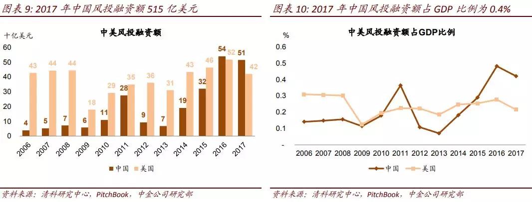 22张图看中国风投：300亿美元，368家机构，投向哪些风口