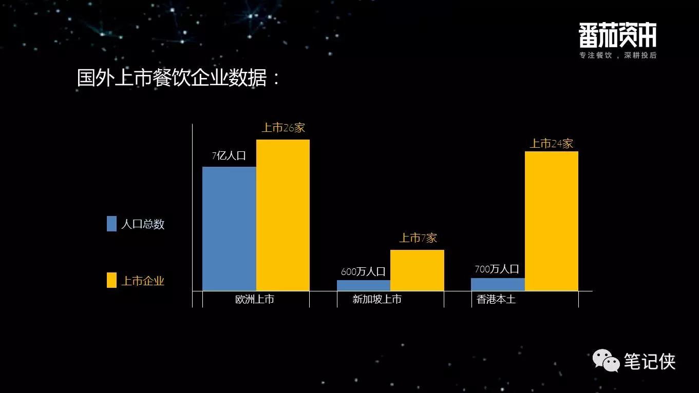 中国餐饮业投融资报告：企业大多停留在规模本身，系统化、标准化制定差距较大