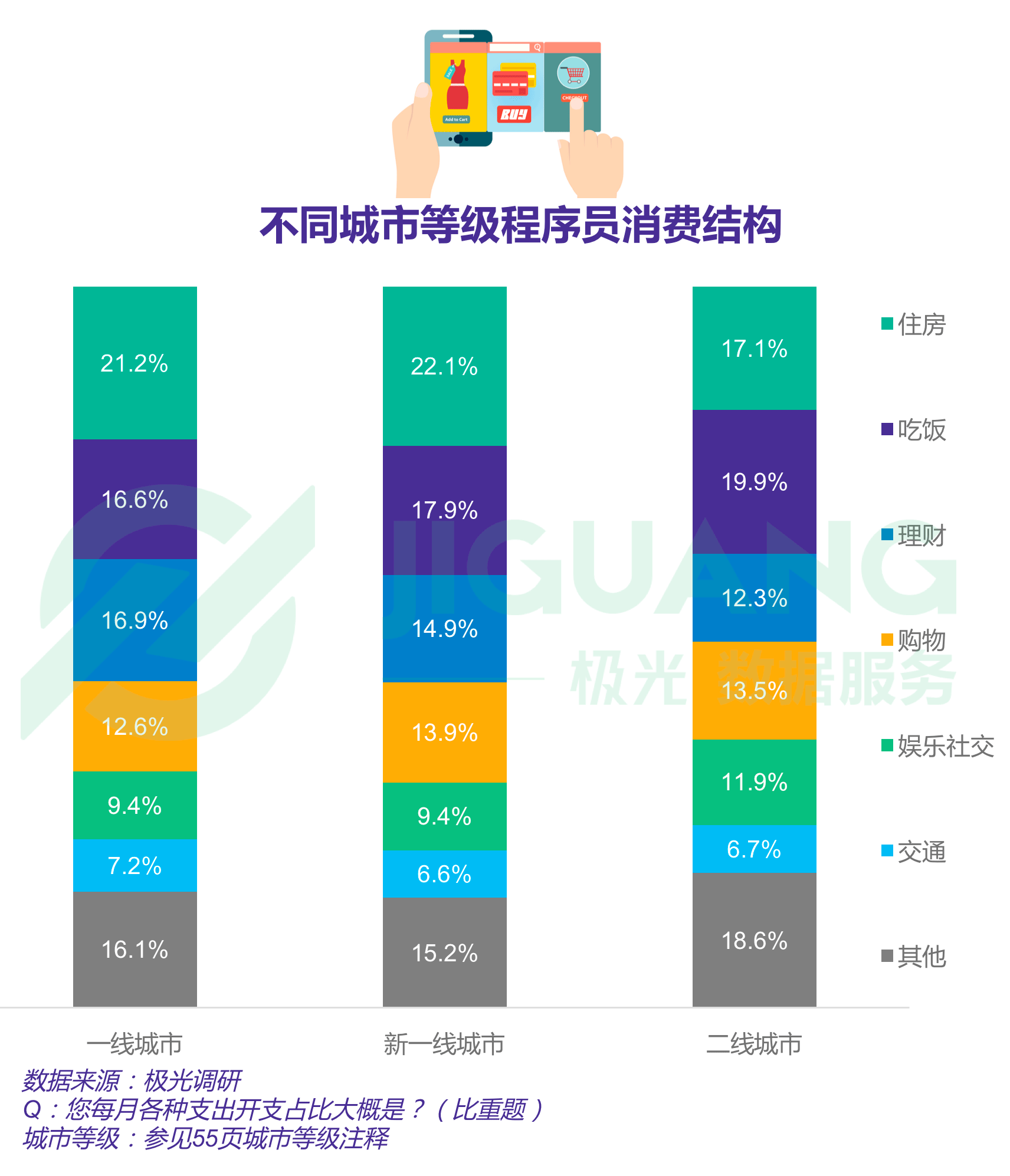 报告显示四成程序员依旧单身，一线城市程序员超七成仍在租房住