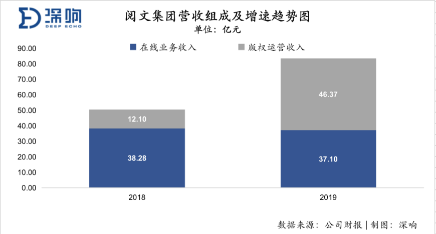 《庆余年》等IP成功开发，版权运营收入大增341%：阅文如何让网文行业新生？