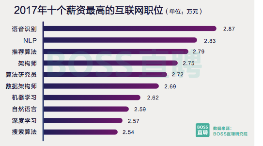 BOSS 直聘2017年人才报告：互联网行业平均薪酬 1.06 万元，AI人才需求翻倍