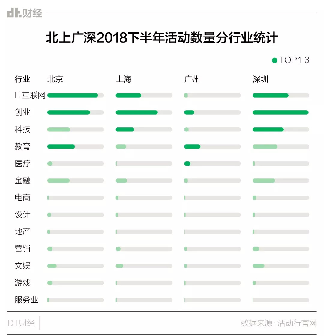 我们研究了1.5万场活动，对你换个大城市生活可能有用