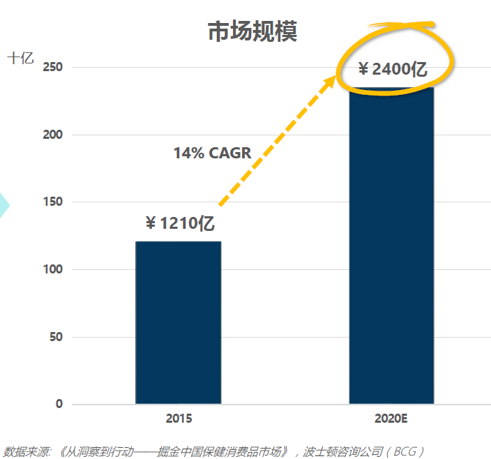 攒足了天时地利人和，「柠檬堂」要在订阅营养品的赛道上快速奔跑