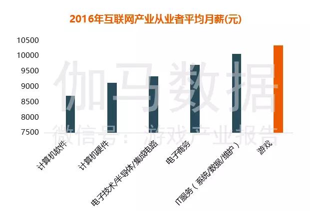 《游戏人才薪资报告》：互联网行业中排第一，跳槽一次平均涨薪29%