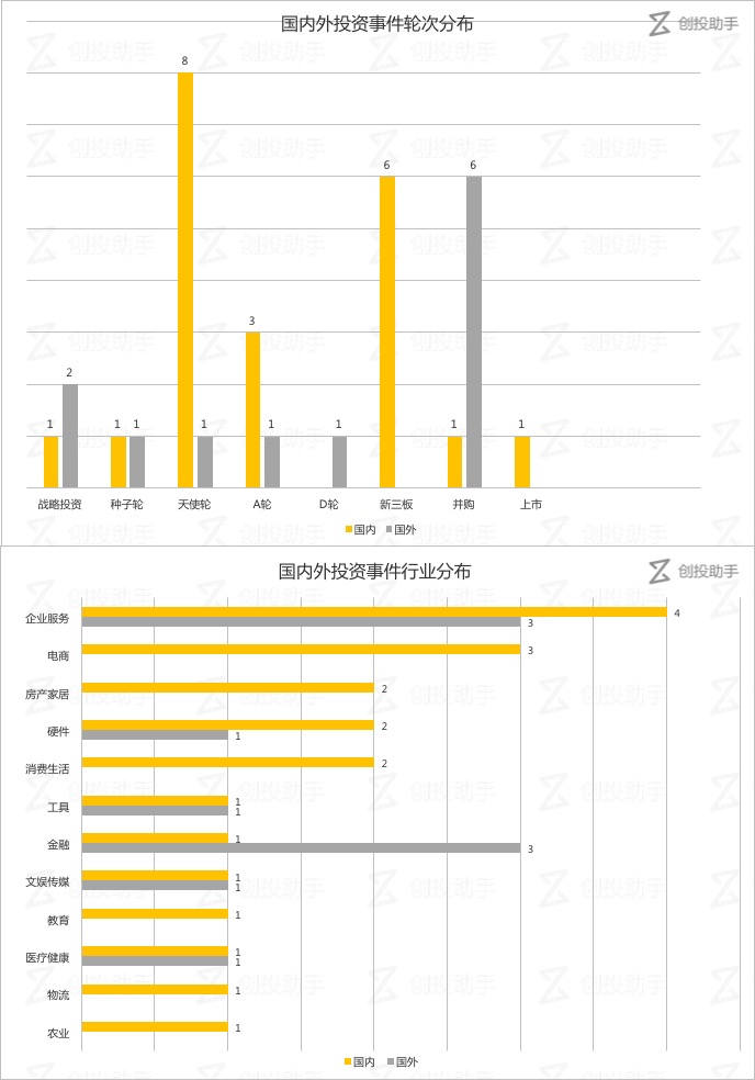 每日投融资速递 | Lyft 收购两家企业，数字货币交易平台 Coinbase 获 D 轮融资——2017.8.11