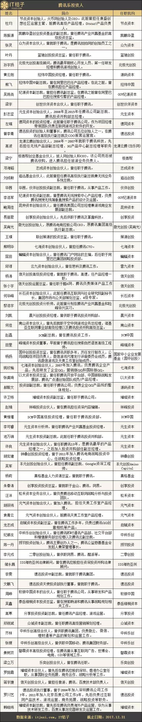 那些从BAT走出来的投资人：吴宵光、王刚投中独角兽，王啸投出了网红日食记