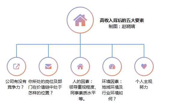 做了什么选择，基本上和高收入无缘？