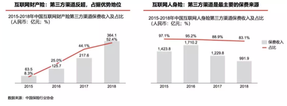 互联网保险冲出修罗场