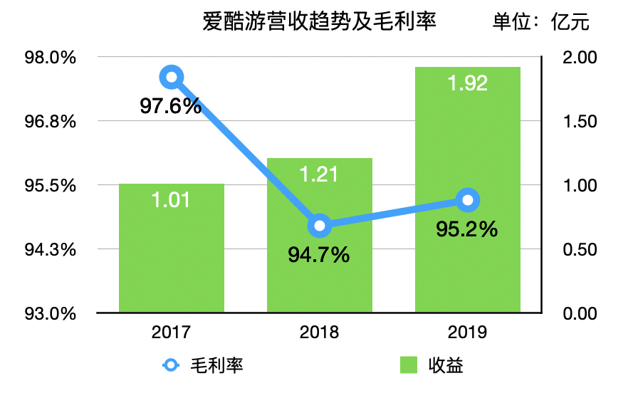 最前线｜用户流量获取平台“爱酷游”更新港交所招股书，对大客户依赖较高或成隐忧