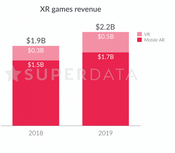 2019年全球游戏总收入达1201亿美元，《堡垒之夜》蝉联免费游戏榜首