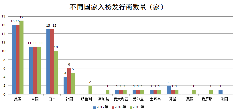 最前线 | App Annie2019年全球发行商收入“52强”榜：腾讯、网易等11家中国公司入围