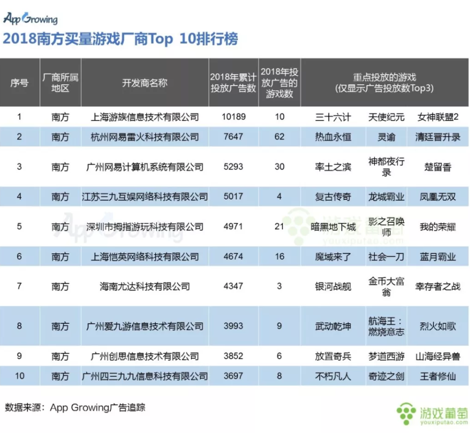 2018买量Top 100排行大起底：谁在霸占今年的买量市场？