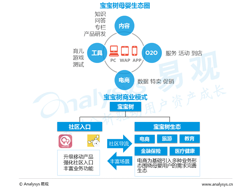 2016中国互联网母婴社区分析：用户关注医疗健康、热爱美食和购物