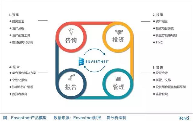 理财师工具平台Envestnet，为何市占率全美第一却盈利艰难？