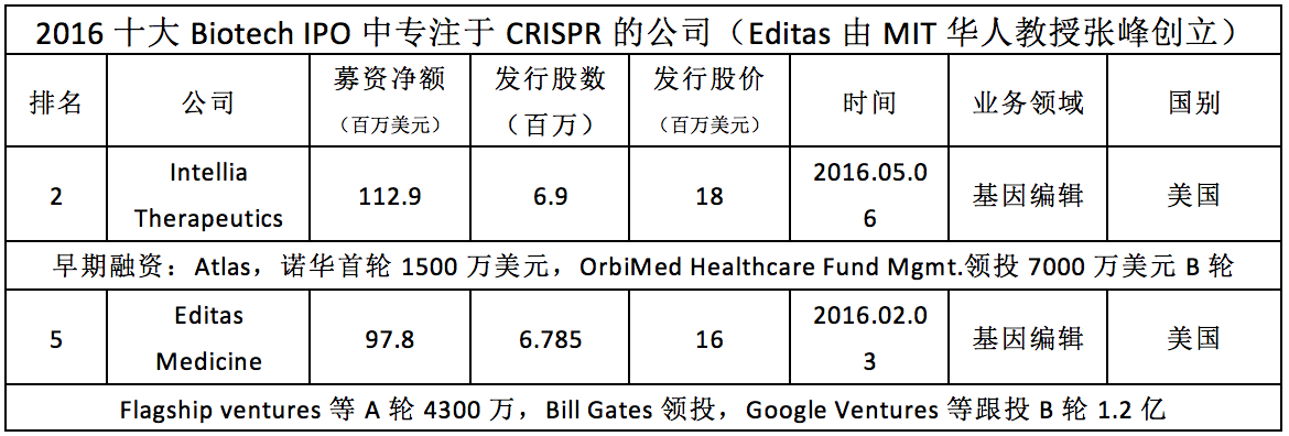 医疗创新的盈利模式与生物制药的研发风口