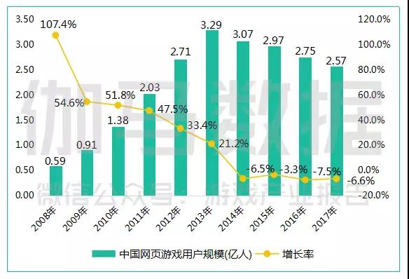 2017中国游戏产业报告：收入超2千亿，同比增长23.0%，手游占比超50%