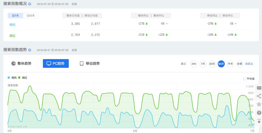 上线3个月并肩抖音，我们可以从“轻颜相机”中学到什么？