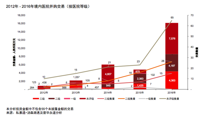 普华永道近5年医疗并购回望：投资回报率2到8倍；妇幼、口腔等专科医院受青睐