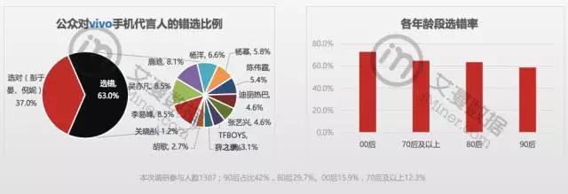 手机商别傻了，50%受众根本分不清你请了鹿晗还是吴亦凡