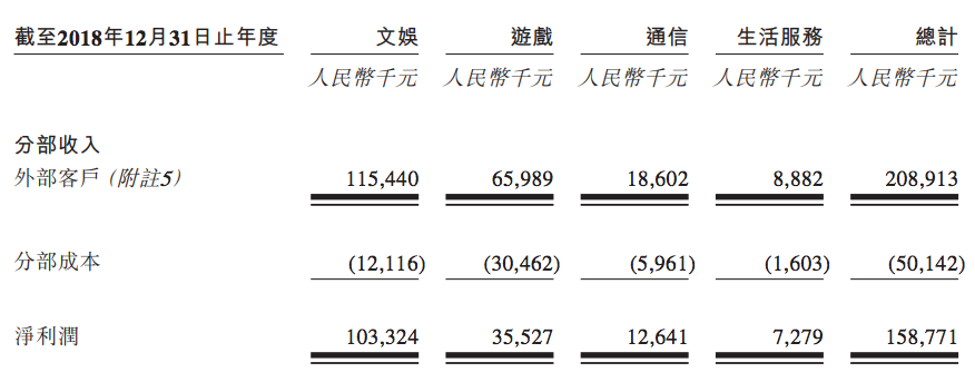 武汉福禄网络拟上市，卖虚拟商品年收入2亿元