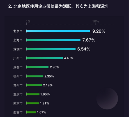 最前线 | 企业微信活跃用户3000万，北京、上海、深圳三地最活跃