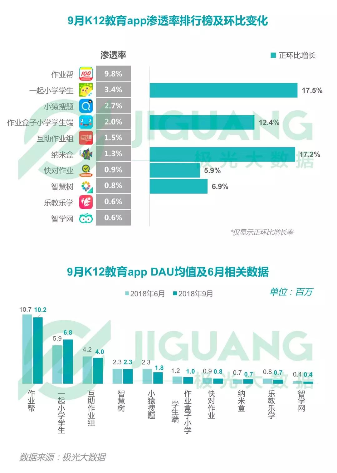 2018年Q3移动互联网：社交类app耗时最长，手游DAU下滑明显，短视频渗透率同比增长52.8%