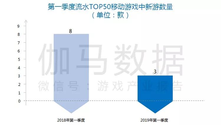 Q1移动游戏报告：市场规模365.9亿元，收入同比增18.2%