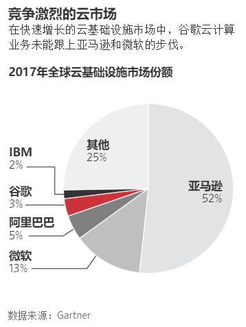 焦点分析 | 焦虑的谷歌云会把战场搬进中国吗？