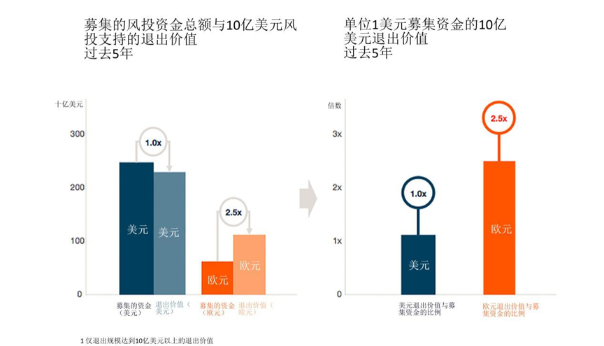 欧洲科技创投现在怎样了？“欧洲最佳创投人” PJ Parson 作了总结和预测