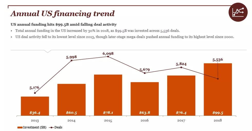 详解：2018年美国创企VC融资总额创近20年最高值