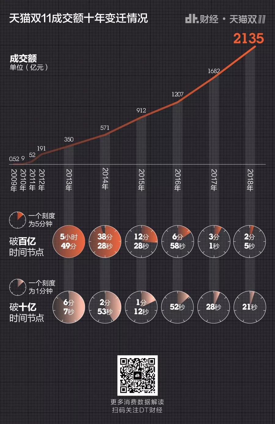第十个双11，你们就这样花光了2135亿