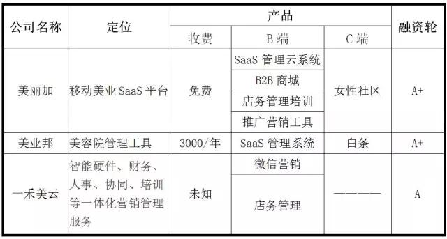 O2O 失败后，市场超 3000 亿的「美业」还有怎样的创业之路 ？