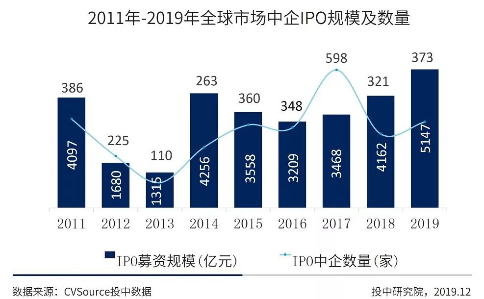 2019年IPO年报：中企全球募资创八年新高，A股科创引领半壁河山